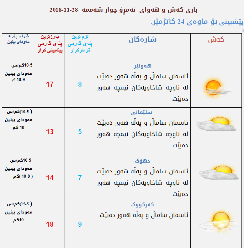 پێشبینیەكانی كەشناسی بۆ كەشوھەوای ئەمڕۆ